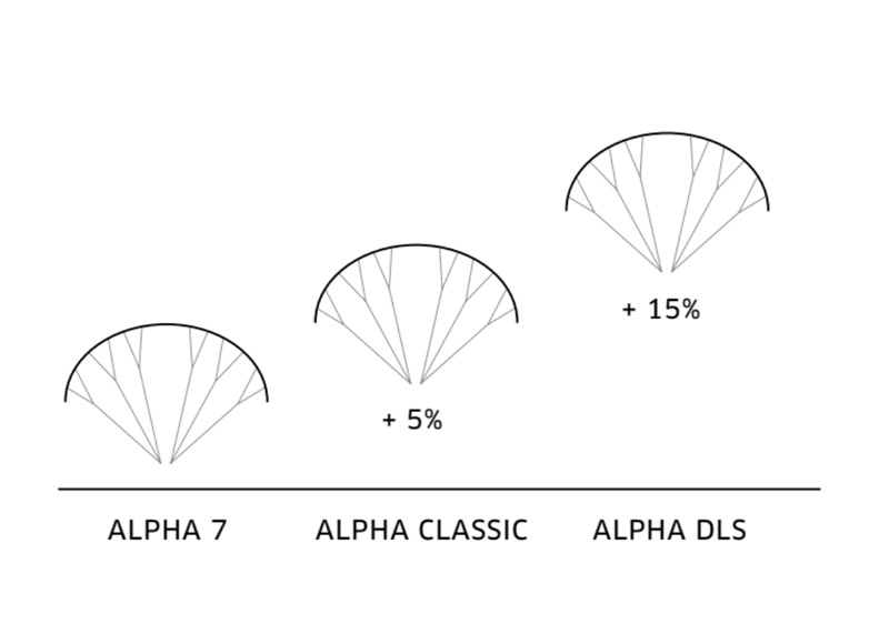 alpha series performance accrue